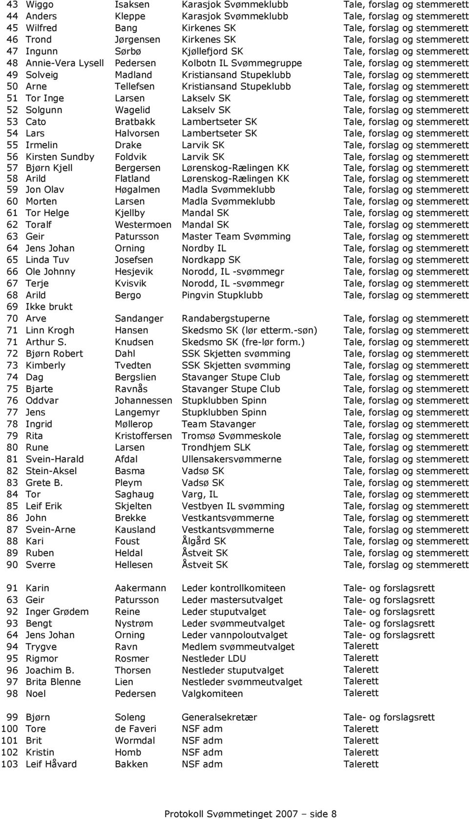 Solveig Madland Kristiansand Stupeklubb Tale, forslag og stemmerett 50 Arne Tellefsen Kristiansand Stupeklubb Tale, forslag og stemmerett 51 Tor Inge Larsen Lakselv SK Tale, forslag og stemmerett 52