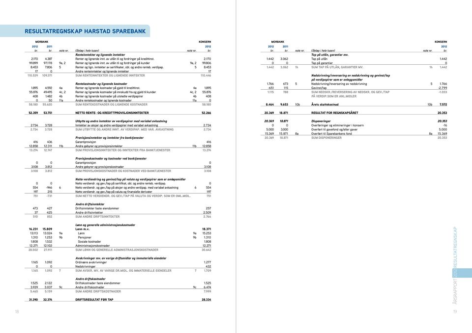 inntekter av sertifikater, obl. og andre renteb. verdipap. 5 8.453 17 0 Andre renteinntekter og lignende inntekter 17 110.539 109.371 Sum renteinntekter og lignende inntekter 110.