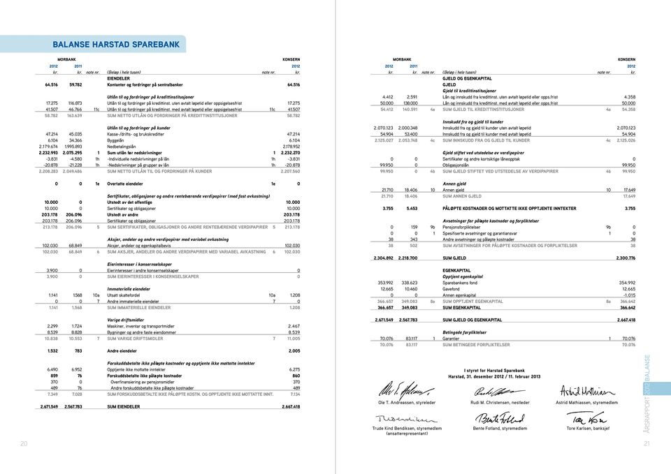 591 4a Sum gjeld til kredittinstitusjoner 4a 54.358 2012 2011 2012 kr. kr. note nr. (Beløp i hele tusen) note nr. kr. Eiendeler 64.516 59.782 Kontanter og fordringer på sentralbanker 64.