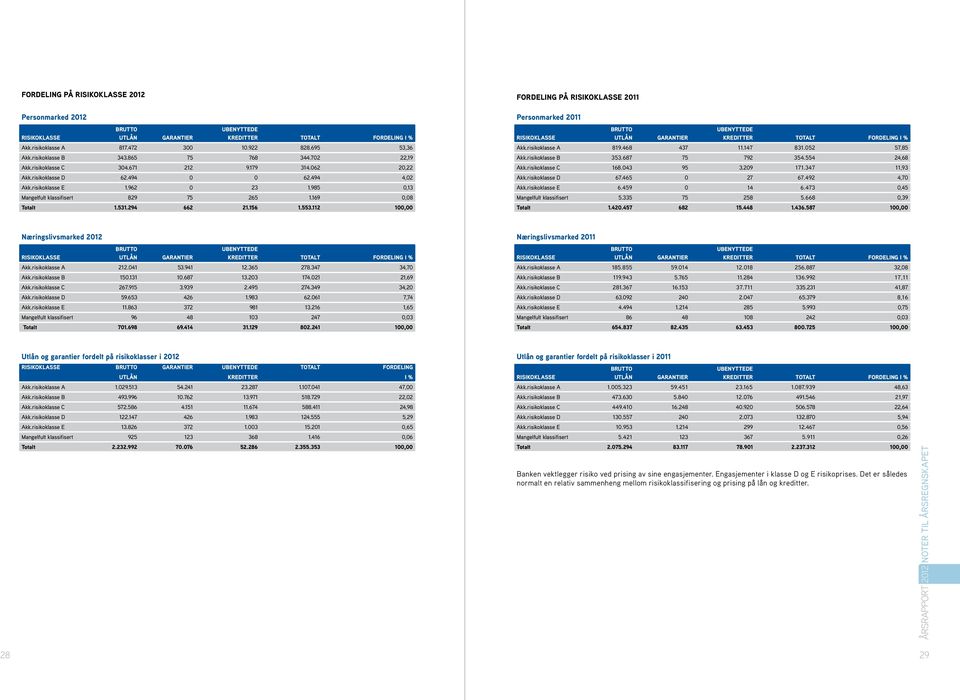 985 0,13 Mangelfult klassifisert 829 75 265 1.169 0,08 Totalt 1.531.294 662 21.156 1.553.112 100,00 Personmarked 2011 Brutto ubenyttede Risikoklasse utlån Garantier Kreditter totalt fordeling i % Akk.