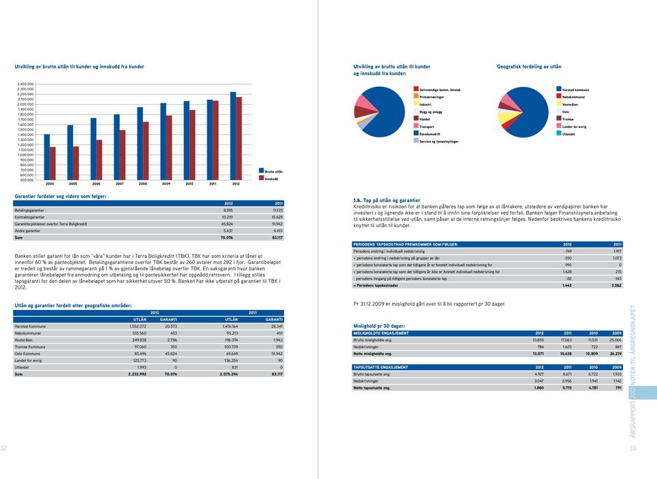 000 2004 2005 2006 2007 2008 2009 2010 2011 2012 Brutto utlån Innskudd Selvstendige komm.
