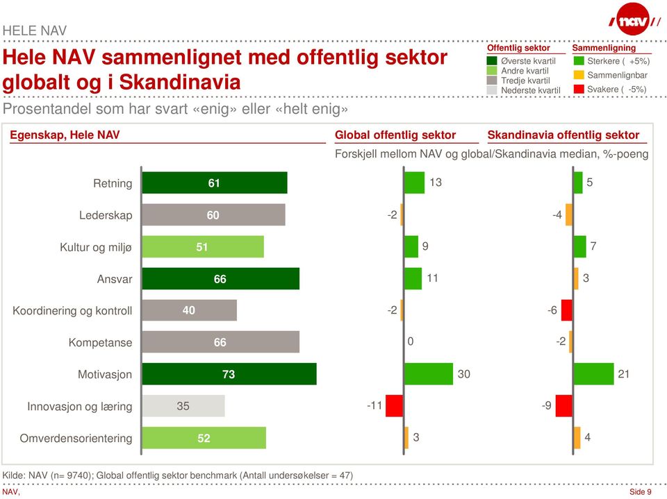 Forskjell mellom NAV og global/skandinavia median, %-poeng Retning 61 13 5 Lederskap 60-2 -4 Kultur og miljø 51 9 7 Ansvar 66 11 3 Koordinering og kontroll 40-2 -6