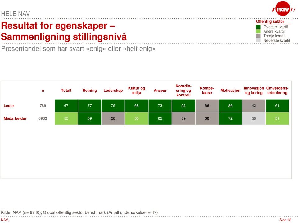 Koordinering og kontroll Motivasjon Innovasjon og læring Kompetanse Omverdensorientering Leder 786 67 77 79 68 73 52 66 86 42 61