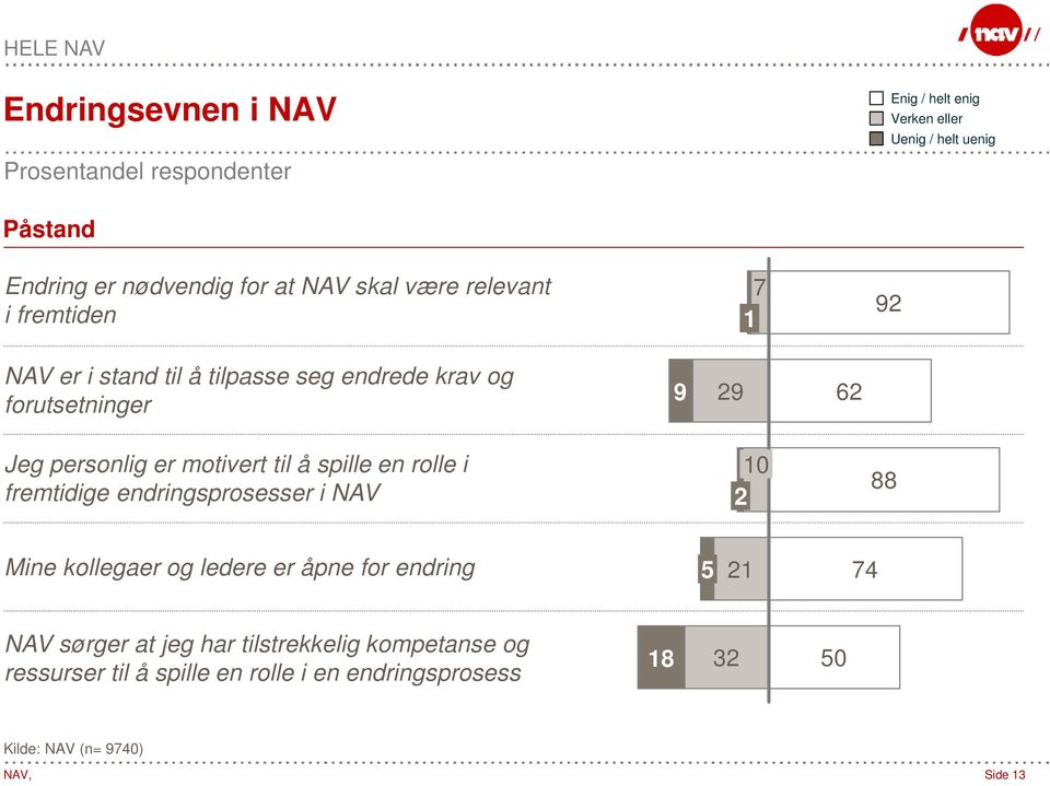 motivert til å spille en rolle i fremtidige endringsprosesser i NAV 10 2 88 Mine kollegaer og ledere er åpne for endring 5 21 74 NAV