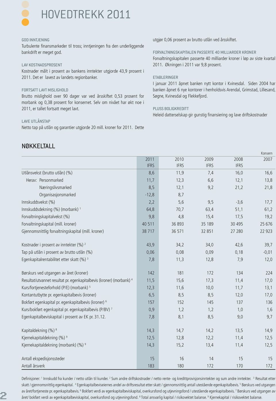 FORTSATT LAVT MISLIGHOLD Brutto mislighold over 90 dager var ved årsskiftet 0,53 prosent for morbank og 0,38 prosent for konsernet. Selv om nivået har økt noe i 2011, er tallet fortsatt meget lavt.