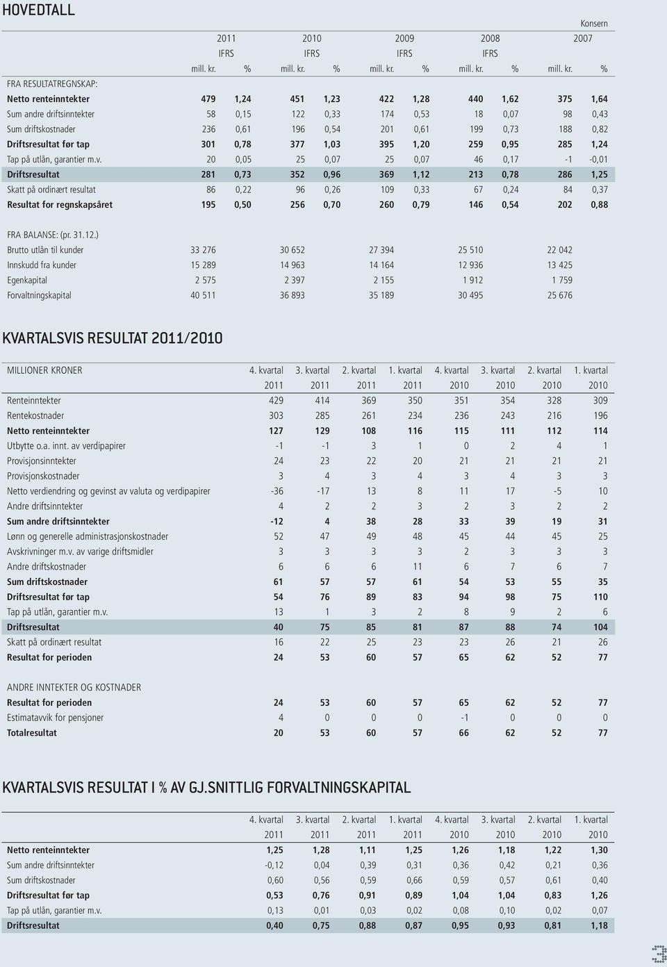 % FRA RESULTATREGNSKAP: Netto renteinntekter 479 1,24 451 1,23 422 1,28 440 1,62 375 1,64 Sum andre driftsinntekter 58 0,15 122 0,33 174 0,53 18 0,07 98 0,43 Sum driftskostnader 236 0,61 196 0,54 201