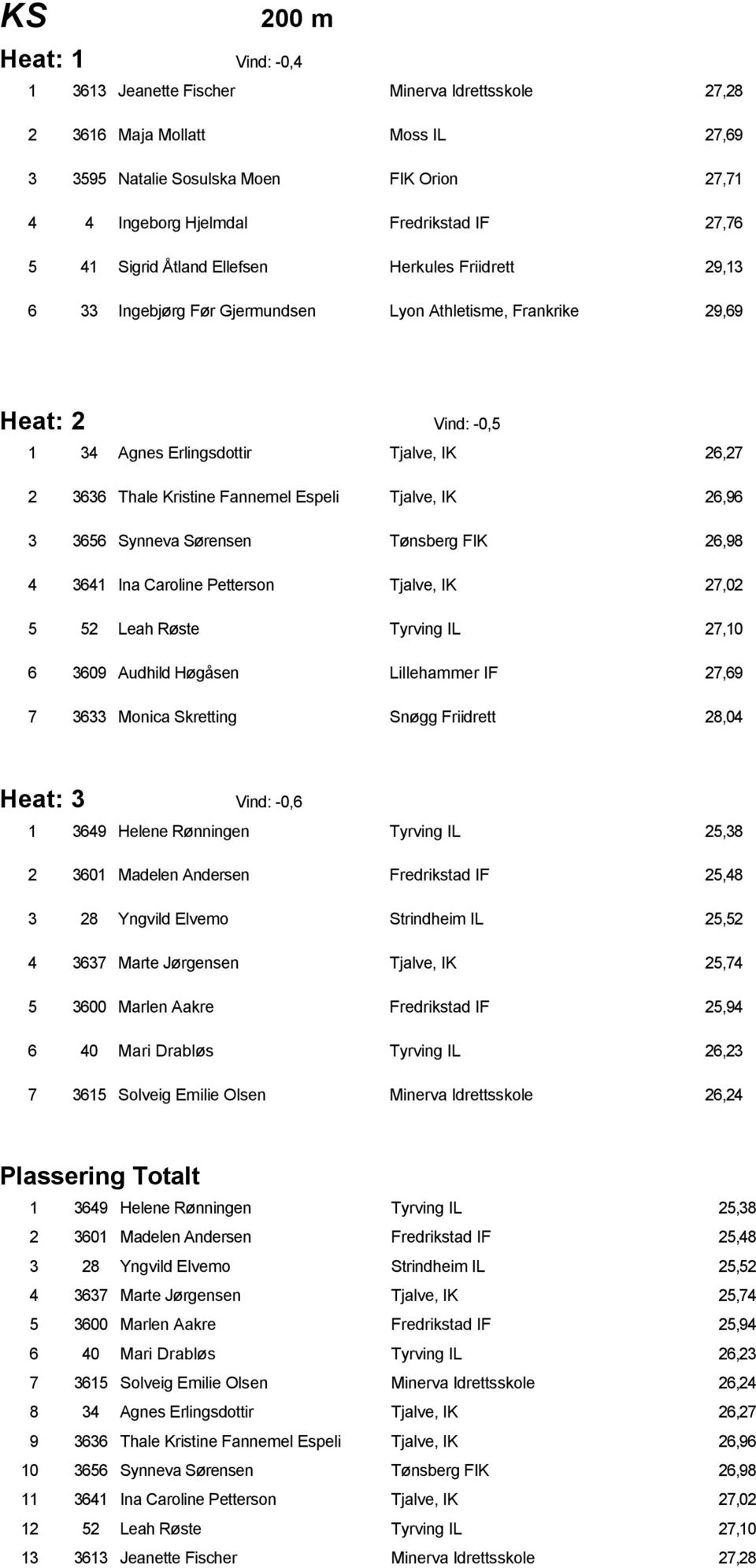 Fannemel Espeli Tjalve, IK 26,96 3 3656 Synneva Sørensen Tønsberg FIK 26,98 4 3641 Ina Caroline Petterson Tjalve, IK 27,02 5 52 Leah Røste Tyrving IL 27,10 6 3609 Audhild Høgåsen Lillehammer IF 27,69