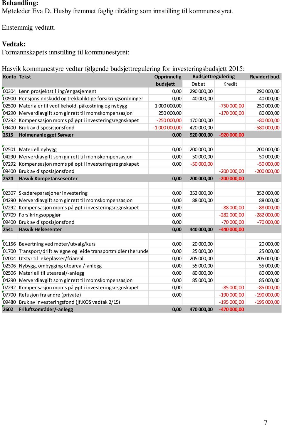 budsjett Debet Kredit 00304 Lønn prosjektstilling/engasjement 0,00 290000,00 290000,00 00900 Pensjonsinnskudd og trekkpliktige forsikringsordninger 0,00 40000,00 40000,00 02500 Materialer til