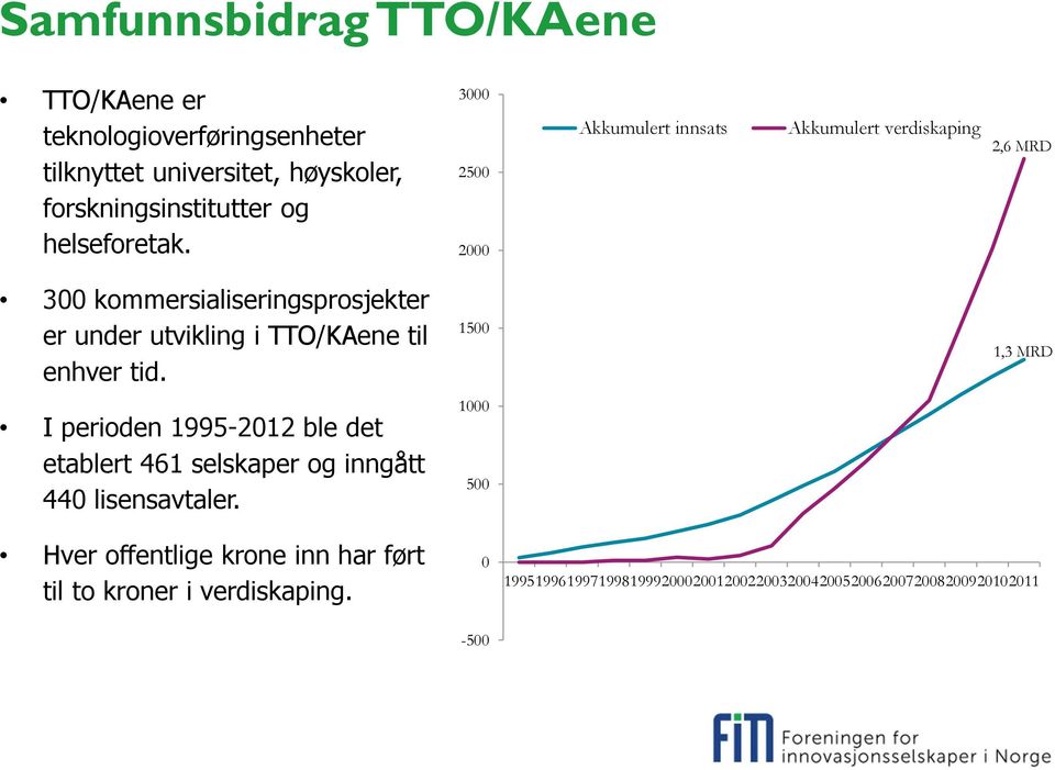 3000 2500 2000 Akkumulert innsats Akkumulert verdiskaping 2,6 MRD 300 kommersialiseringsprosjekter er under utvikling i TTO/KAene