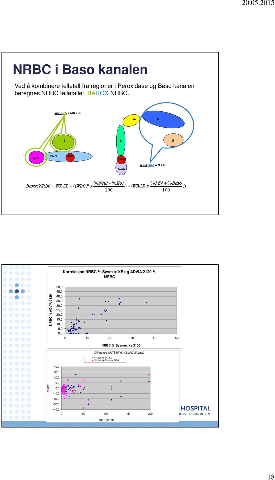 NRBC % ADVIA 2120 50,0 45,0 40,0 35,0 30,0 25,0 20,0 15,0 10,0 5,0 0,0 0 10 20 30 40 50 NRBC % Sysmex Xe 2100 Differanse