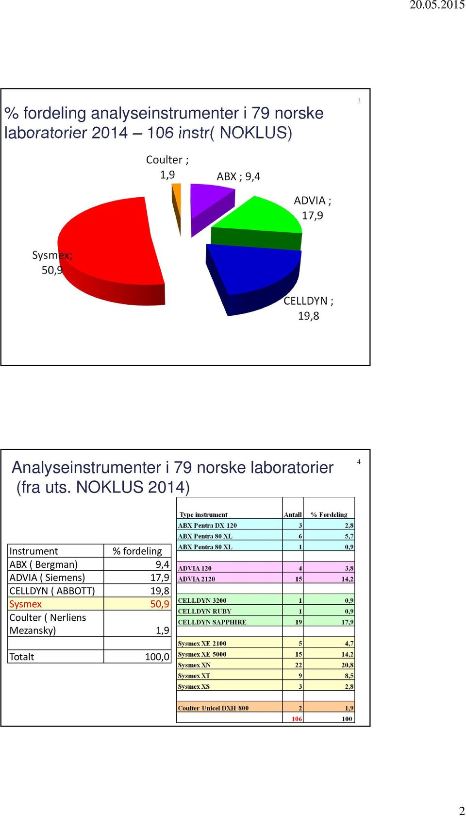 NOKLUS 2014) 4 Instrument % fordeling ABX ( Bergman) 9,4 ADVIA ( Siemens)