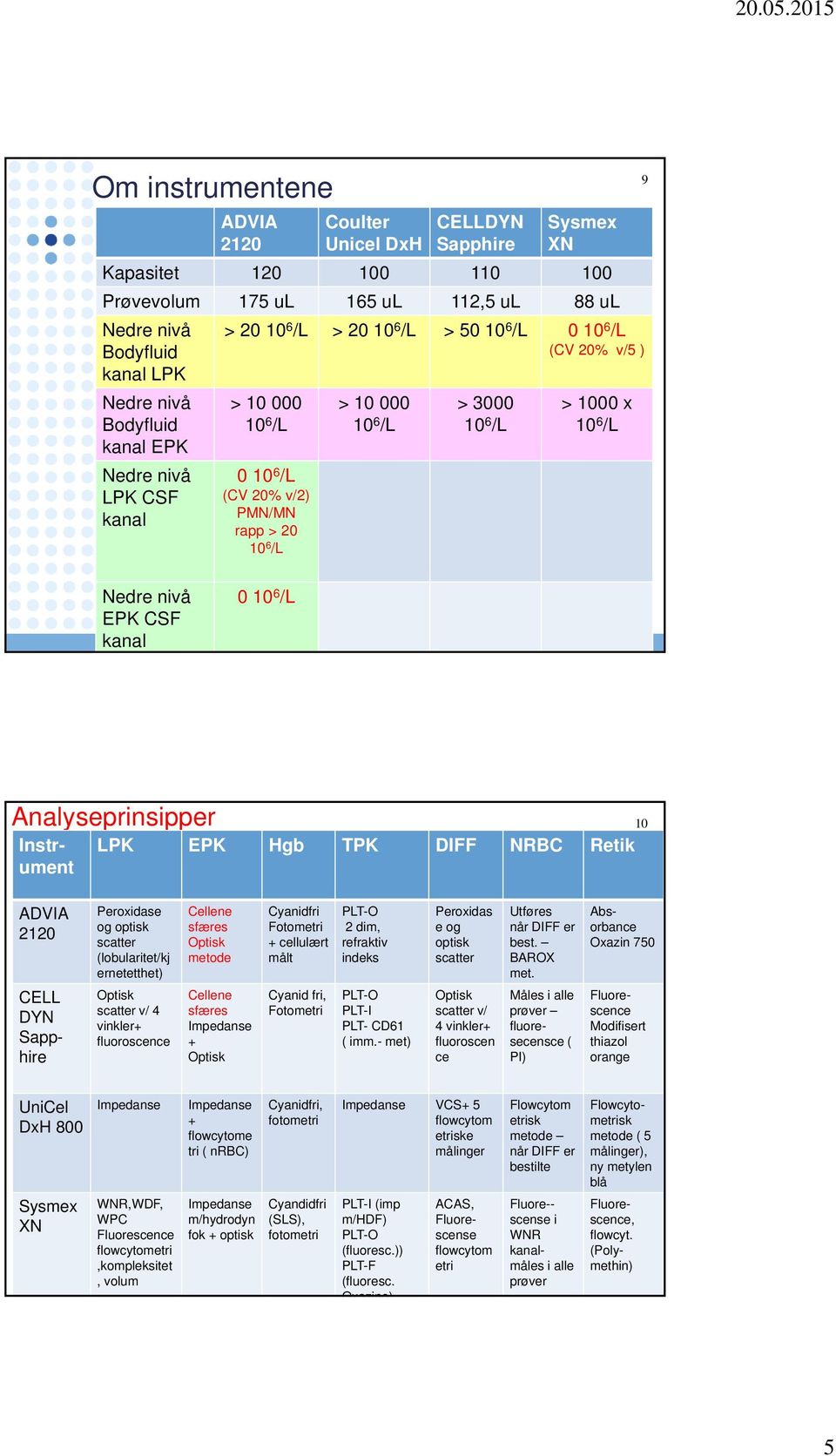 10 6 /L 9 Nedre nivå EPK CSF kanal 0 10 6 /L Analyseprinsipper Instrument LPK EPK Hgb TPK DIFF NRBC Retik 10 ADVIA 2120 CELL DYN Sapphire Peroxidase og optisk scatter (lobularitet/kj ernetetthet)