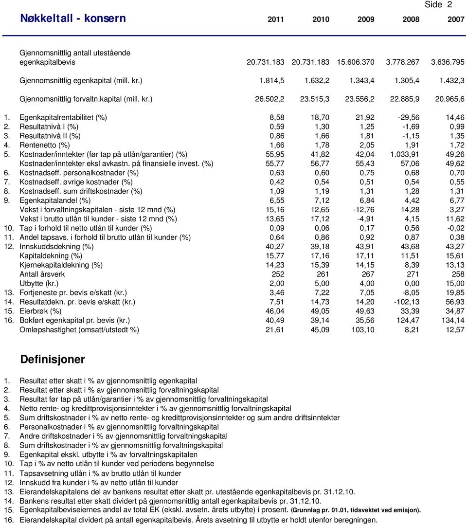 Resultatnivå I (%) 0,59 1,30 1,25-1,69 0,99 3. Resultatnivå II (%) 0,86 1,66 1,81-1,15 1,35 4. Rentenetto (%) 1,66 1,78 2,05 1,91 1,72 5.