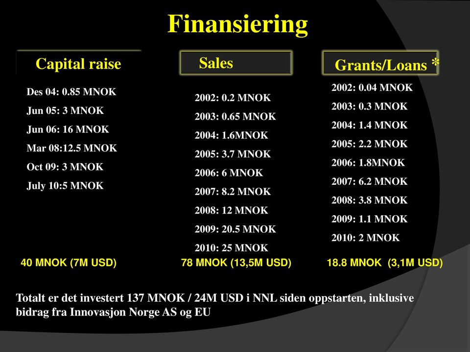 8MNOK 2006: 6 MNOK July 10:5 MNOK 2007: 6.2 MNOK 2007: 8.2 MNOK 2008: 3.8 MNOK 2008: 12 MNOK 2009: 1.1 MNOK 2009: 20.