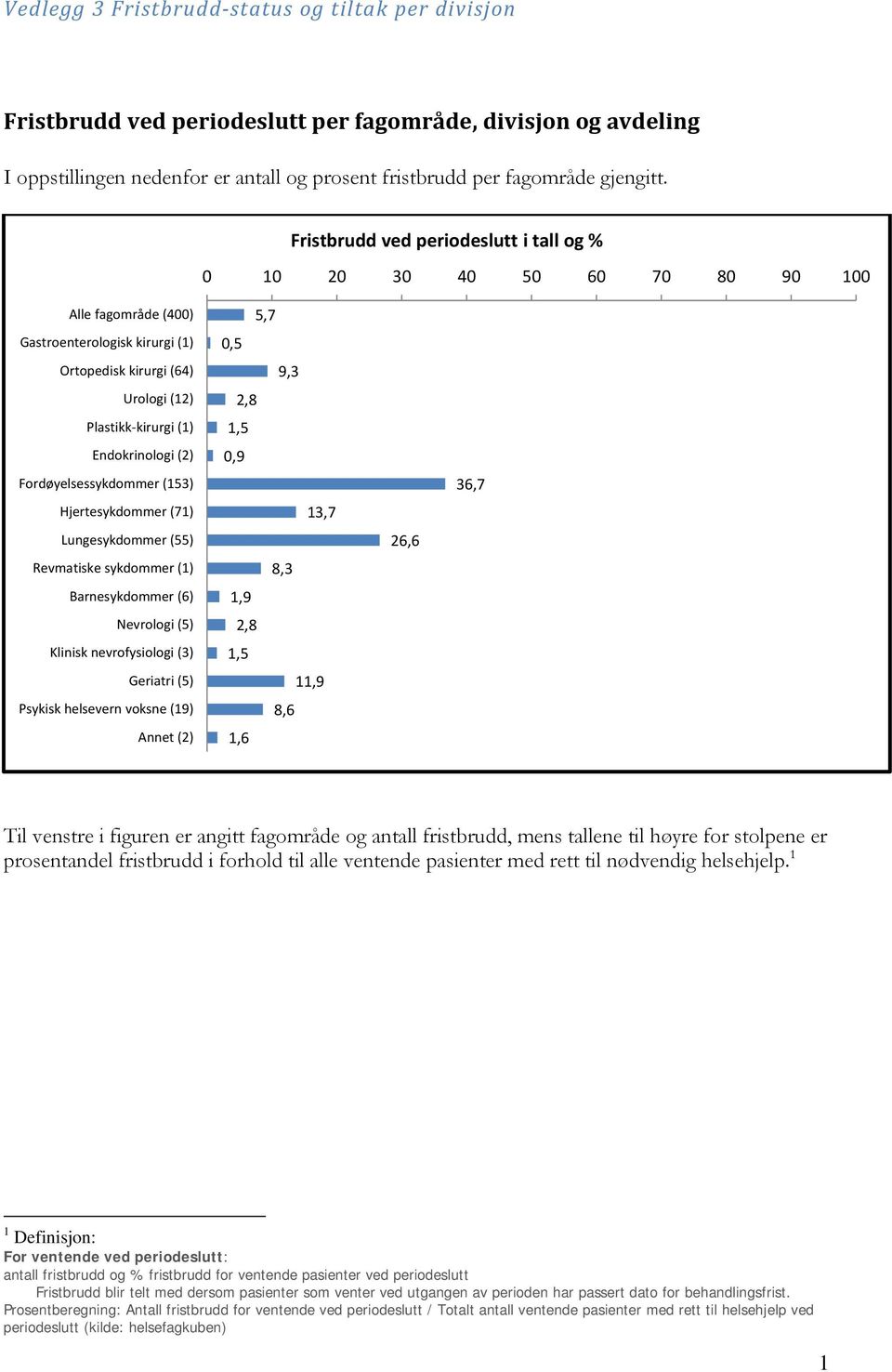 (2) Fordøyelsessykdommer (153) Hjertesykdommer (71) Lungesykdommer (55) Revmatiske sykdommer (1) Barnesykdommer (6) Nevrologi (5) Klinisk nevrofysiologi (3) Geriatri (5) Psykisk helsevern voksne (19)