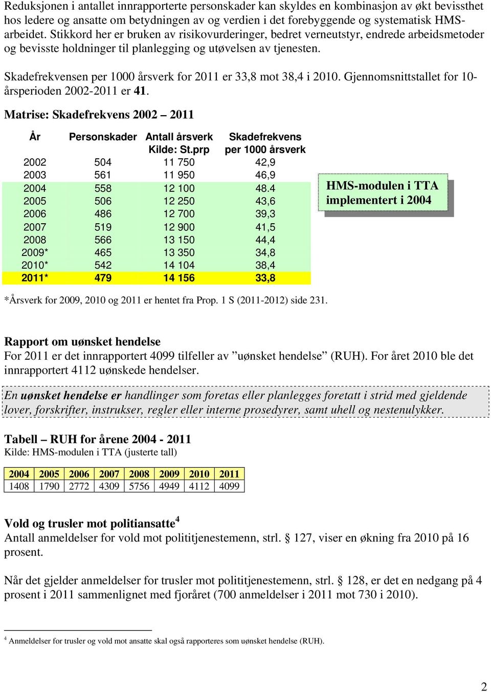 Skadefrekvensen per 1000 årsverk for 2011 er 33,8 mot 38,4 i 2010. Gjennomsnittstallet for 10- årsperioden 2002-2011 er 41.