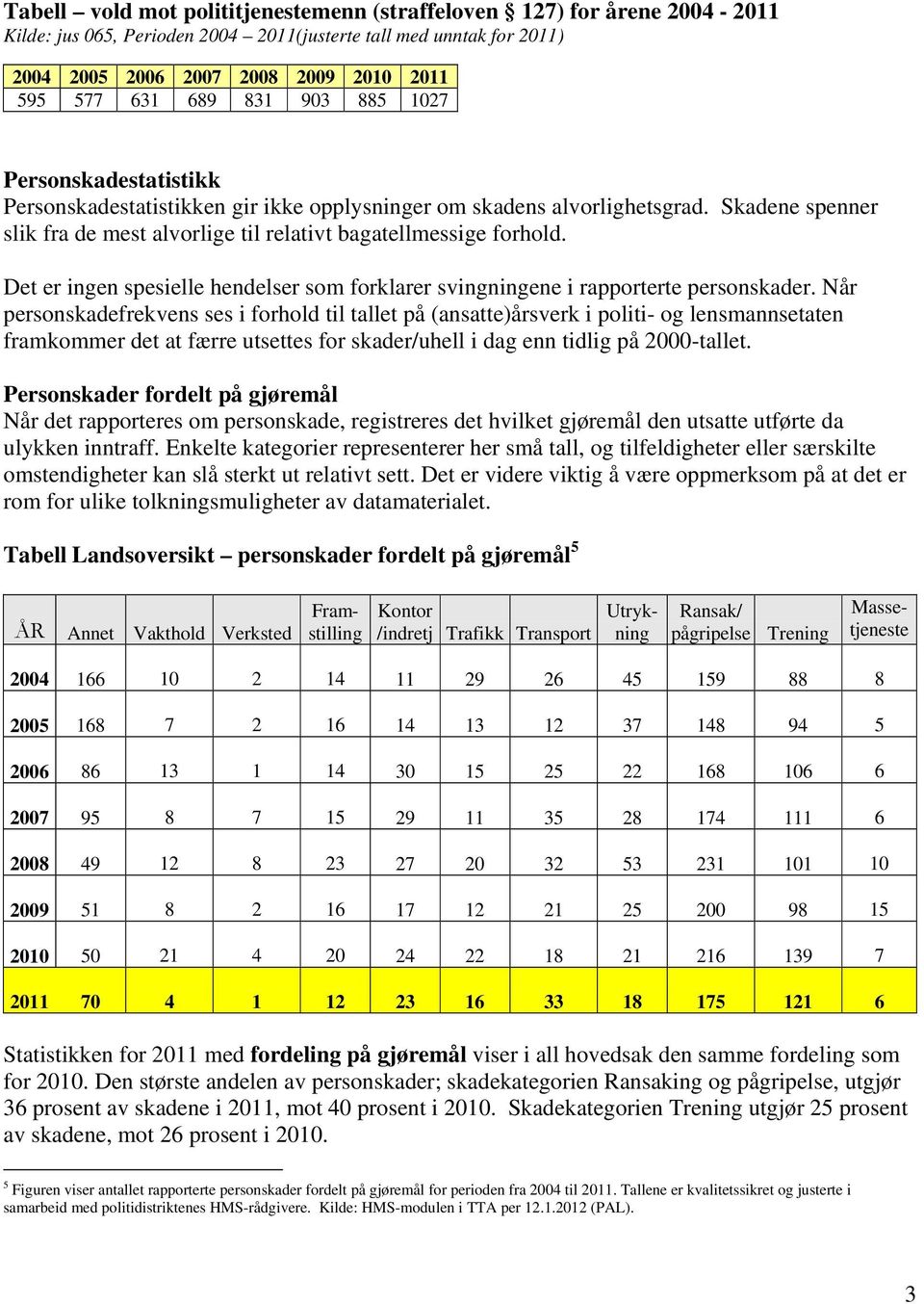 Det er ingen spesielle hendelser som forklarer svingningene i rapporterte personskader.