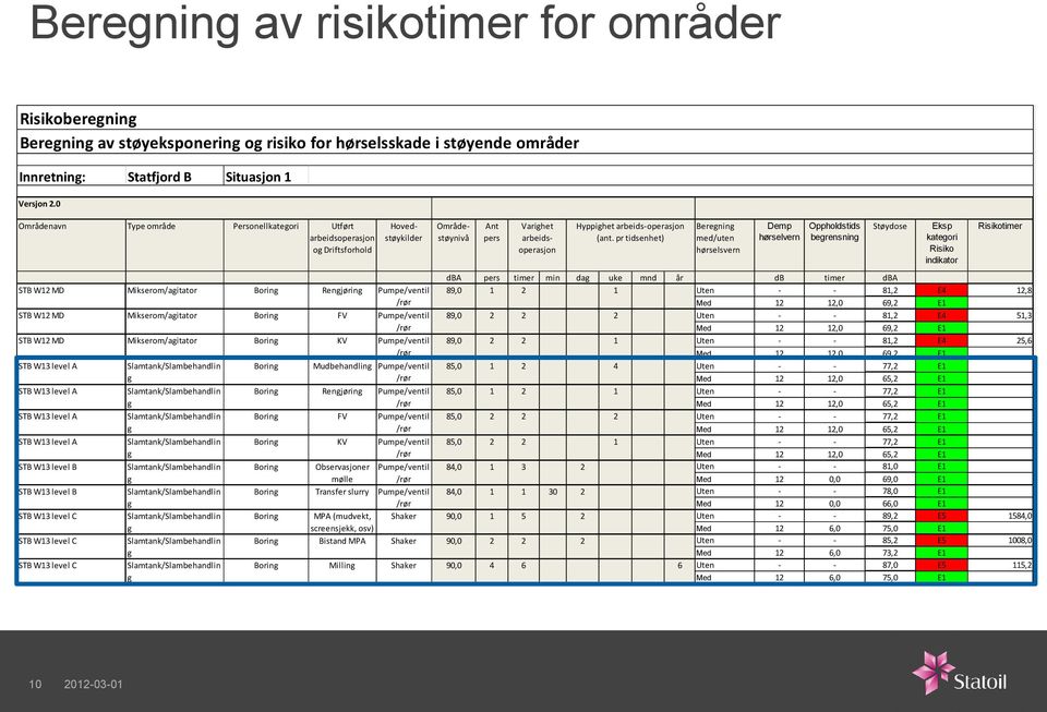 pr tidsenhet) Berenin med/uten hørselsvern Demp hørselvern Oppholdstids berensnin dba pers timer min da uke mnd år db timer dba STB W12 MD Mikserom/aitator Borin Renjørin Pumpe/ventil 89,0 1 2 1 Uten