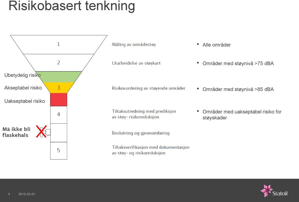 Områder med støynivå >85 dba Uakseptabel risiko