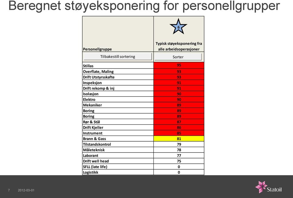 rekomp & inj 91 Isolasjon 90 Elektro 90 Mekaniker 89 Borin 89 Borin 89 Rør & Stål 87 Drift Kjeller 86