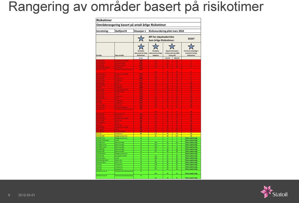 Høyeste STB M11 MD Kompressorområde 4969 127 95 98 1 STB C05 Mezz Prosessområde 4787 124 90 93 2 STB C05 MD Prosessområde 3812 119 86 90 3 STB C03 MD Pumpe Pumperom 3725 125 90 98 4 STB W13 level C