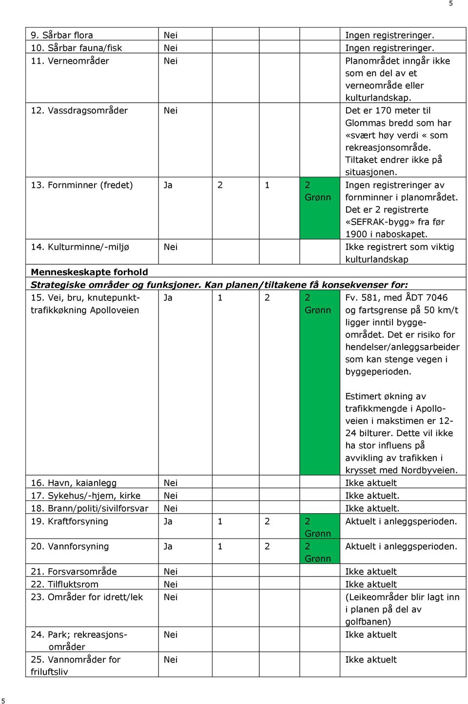 Fornminner (fredet) Ja 2 1 2 Ingen registreringer av fornminner i planområdet. Det er 2 registrerte «SEFRAK-bygg» fra før 1900 i naboskapet. 14.