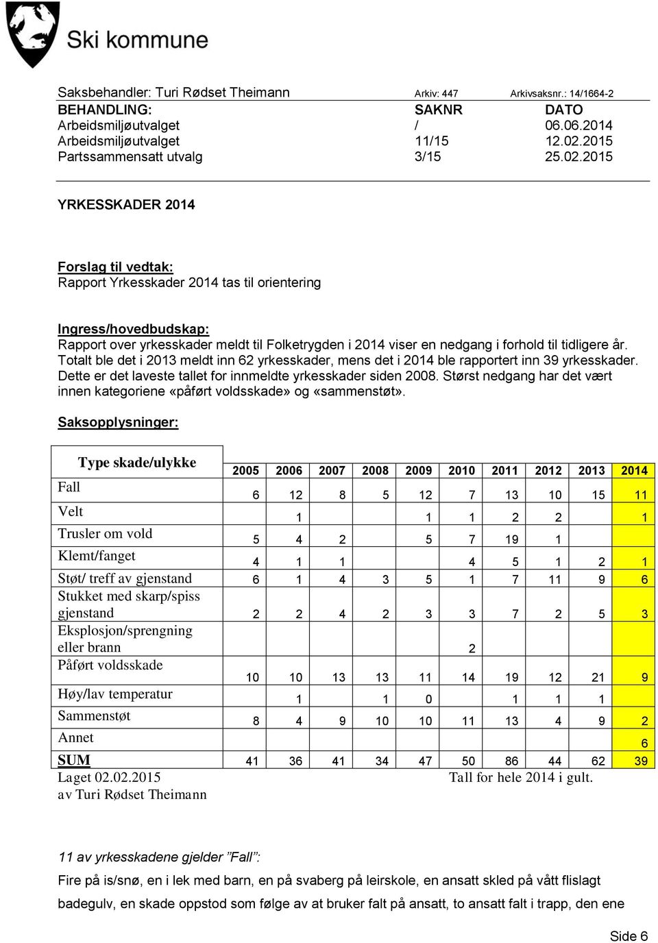 2015 YRKESSKADER 2014 Forslag til vedtak: Rapport Yrkesskader 2014 tas til orientering Ingress/hovedbudskap: Rapport over yrkesskader meldt til Folketrygden i 2014 viser en nedgang i forhold til