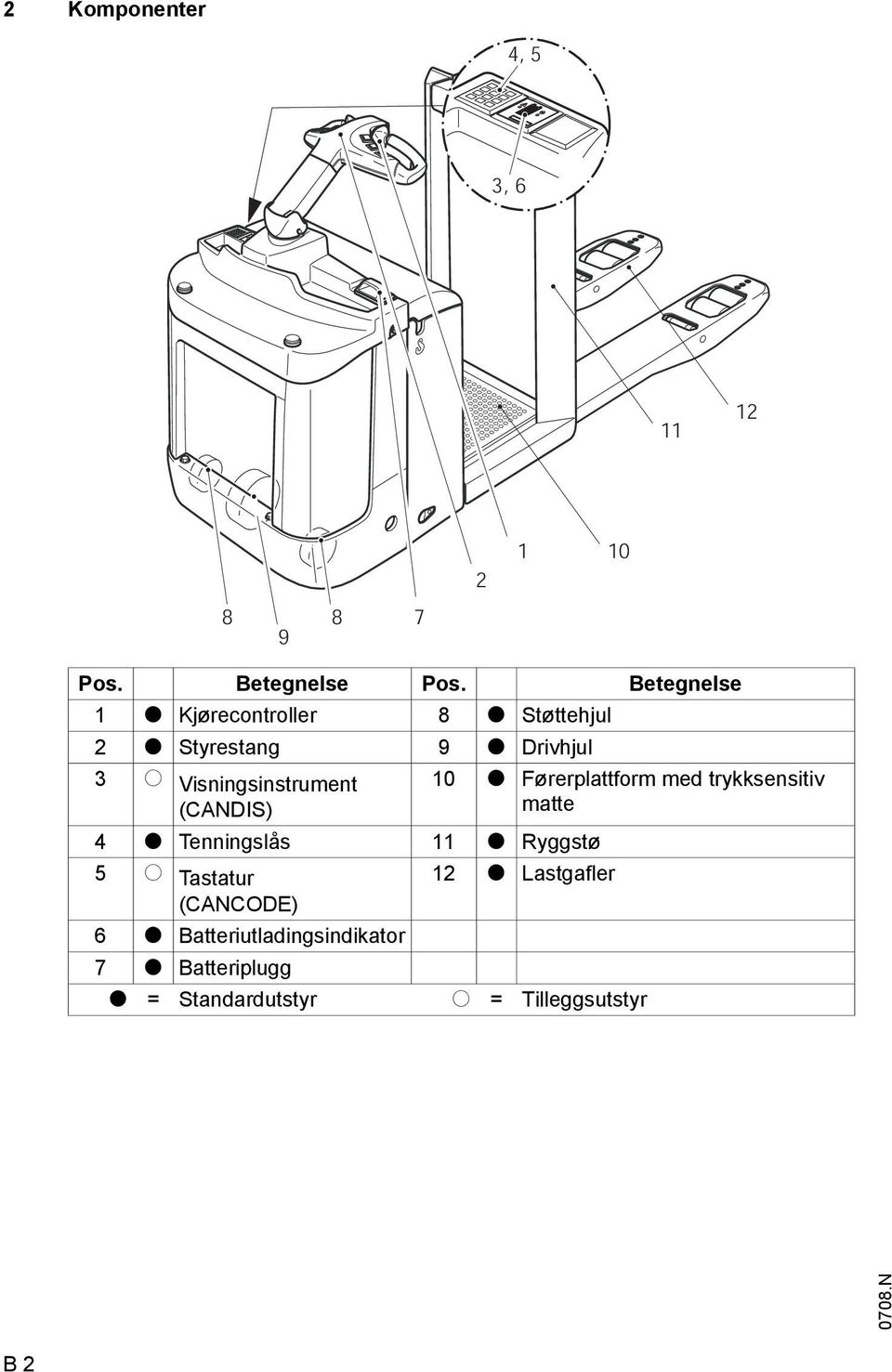 Visningsinstrument (CANDIS) 10 t Førerplattform med trykksensitiv matte 4 t Tenningslås 11 t