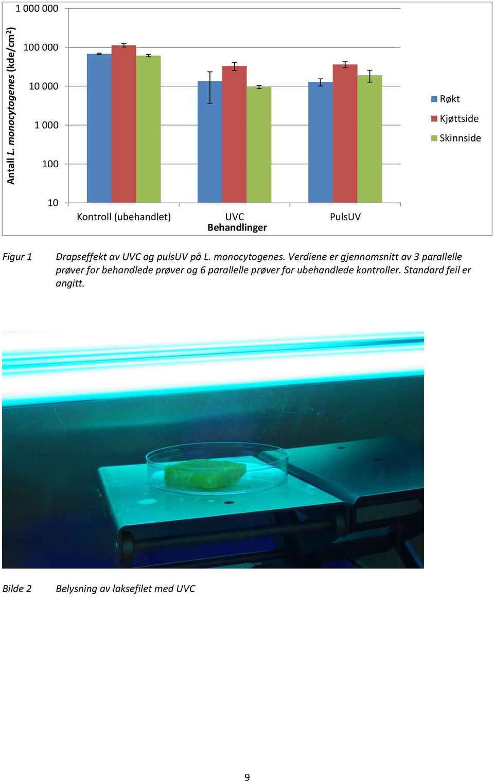 (ubehandlet) UVC PulsUV Behandlinger Figur 1 Drapseffekt av UVC og pulsuv på L. monocytogenes.