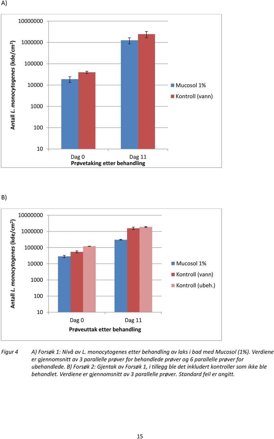 1000 100 Mucosol 1% Kontroll (vann) Kontroll (ubeh.) 10 Dag 0 Dag 11 Prøveuttak etter behandling Figur 4 A) Forsøk 1: Nivå av L.