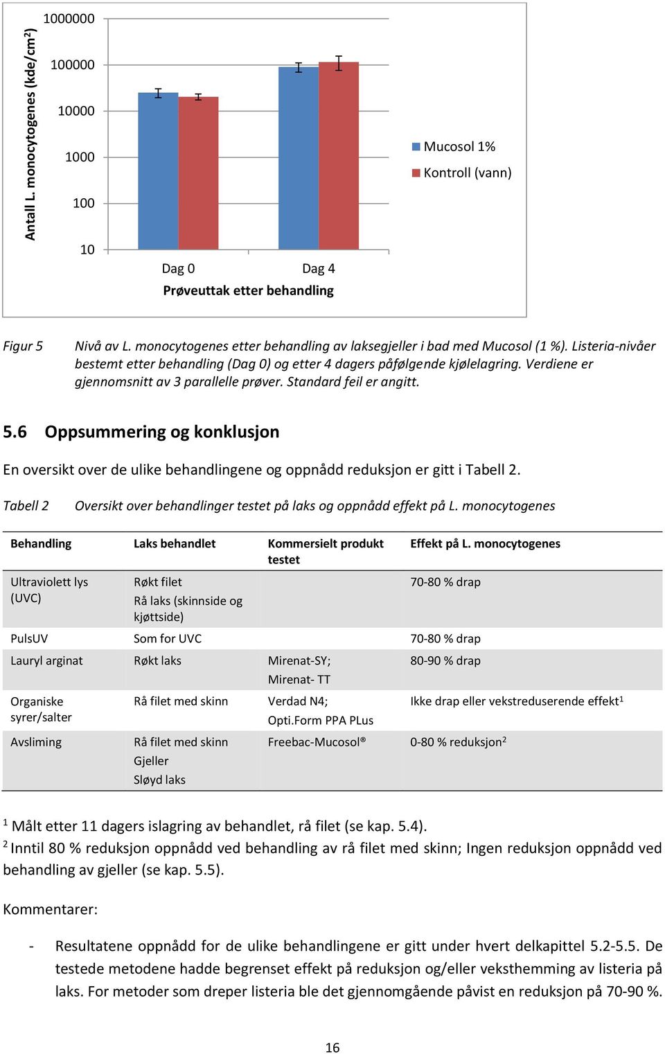 Verdiene er gjennomsnitt av 3 parallelle prøver. Standard feil er angitt. 5.6 Oppsummering og konklusjon En oversikt over de ulike behandlingene og oppnådd reduksjon er gitt i Tabell 2.