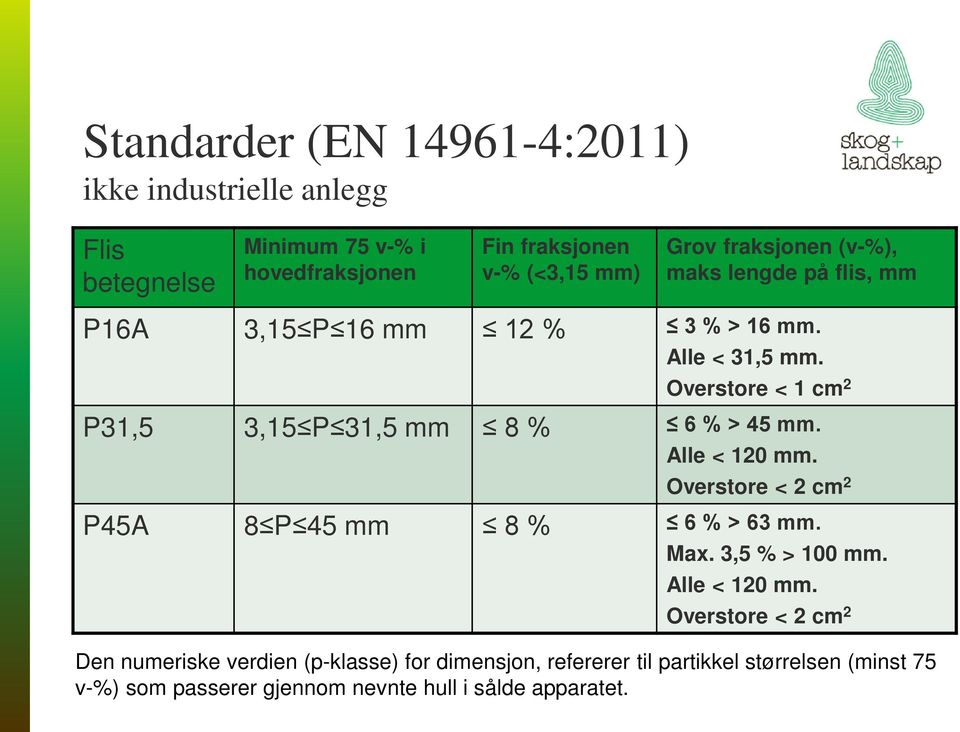 Overstore < 1 cm 2 P31,5 3,15 P 31,5 mm 8 % 6 % > 45 mm. Alle < 120 mm. Overstore < 2 cm 2 P45A 8 P 45 mm 8 % 6 % > 63 mm. Max.