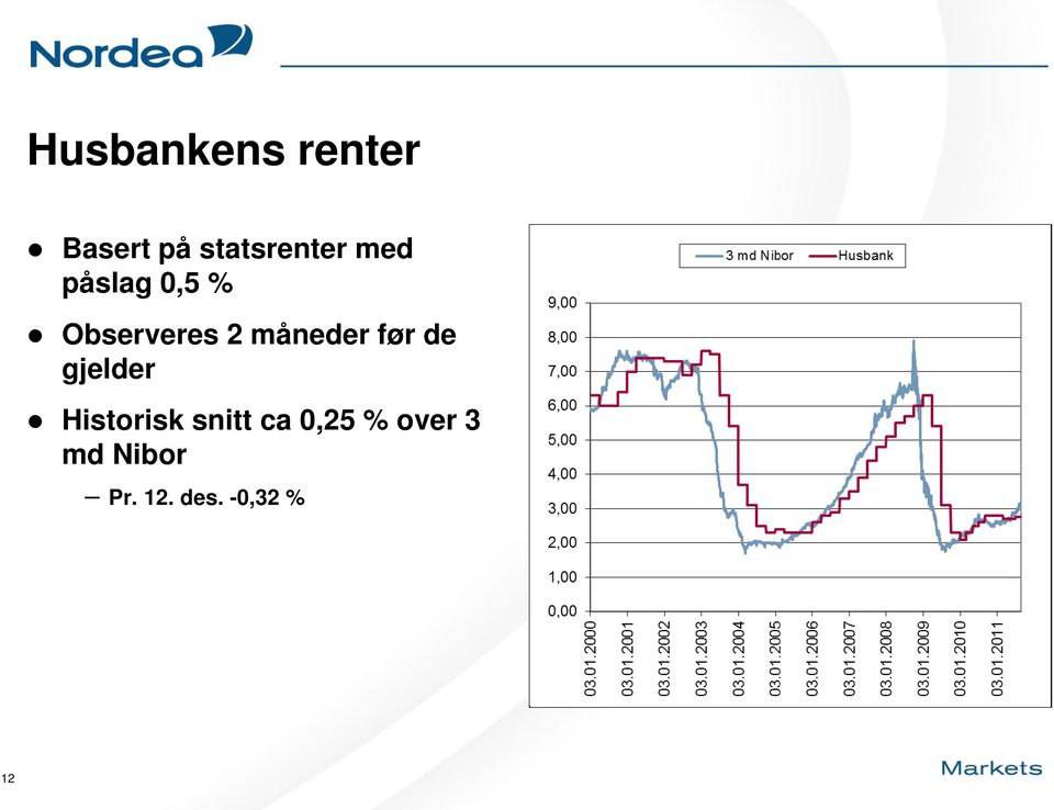 før de gjelder Historisk snitt ca 0,25