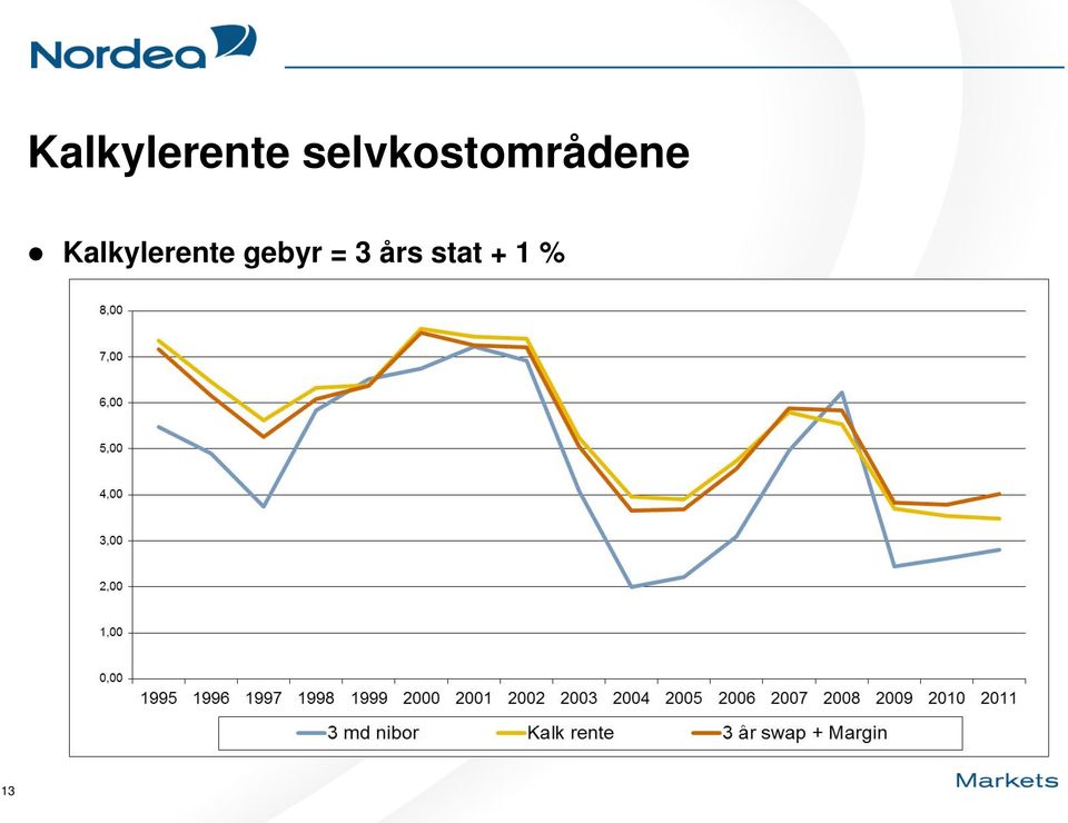 gebyr = 3 års