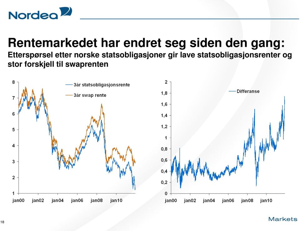 statsobligasjoner gir lave