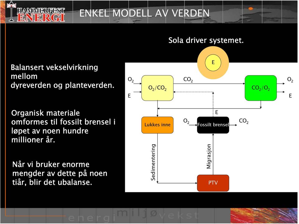 O 2 E CO 2 O 2 /CO 2 CO 2 /O 2 E O 2 E Organisk materiale omformes til fossilt brensel i