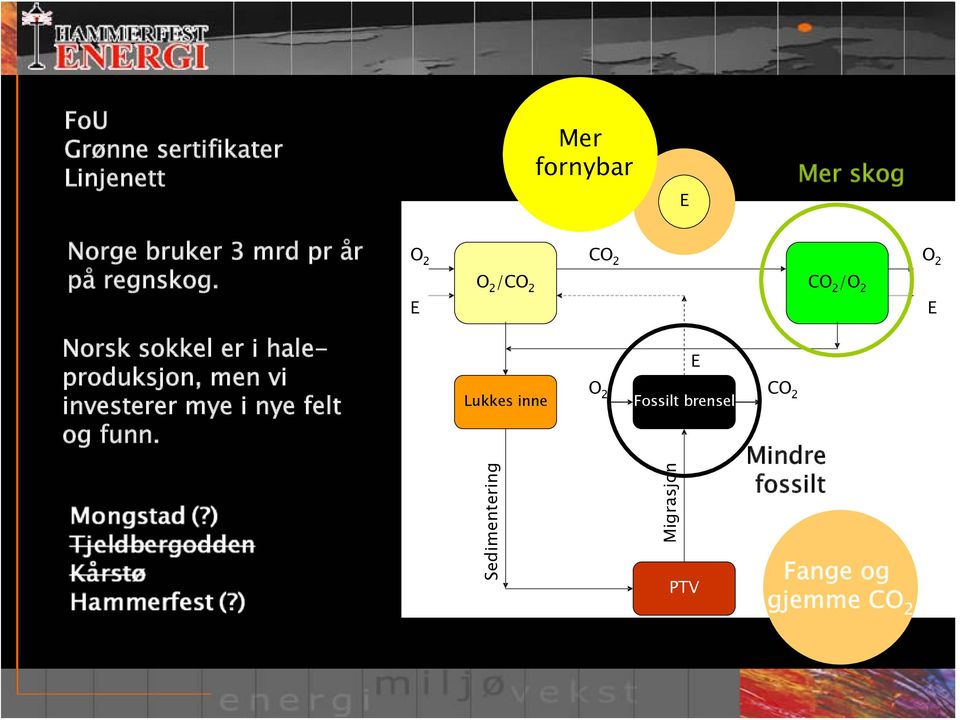 O 2 E CO 2 O 2 /CO 2 CO 2 /O 2 O 2 E Norsk sokkel er i haleproduksjon, men vi