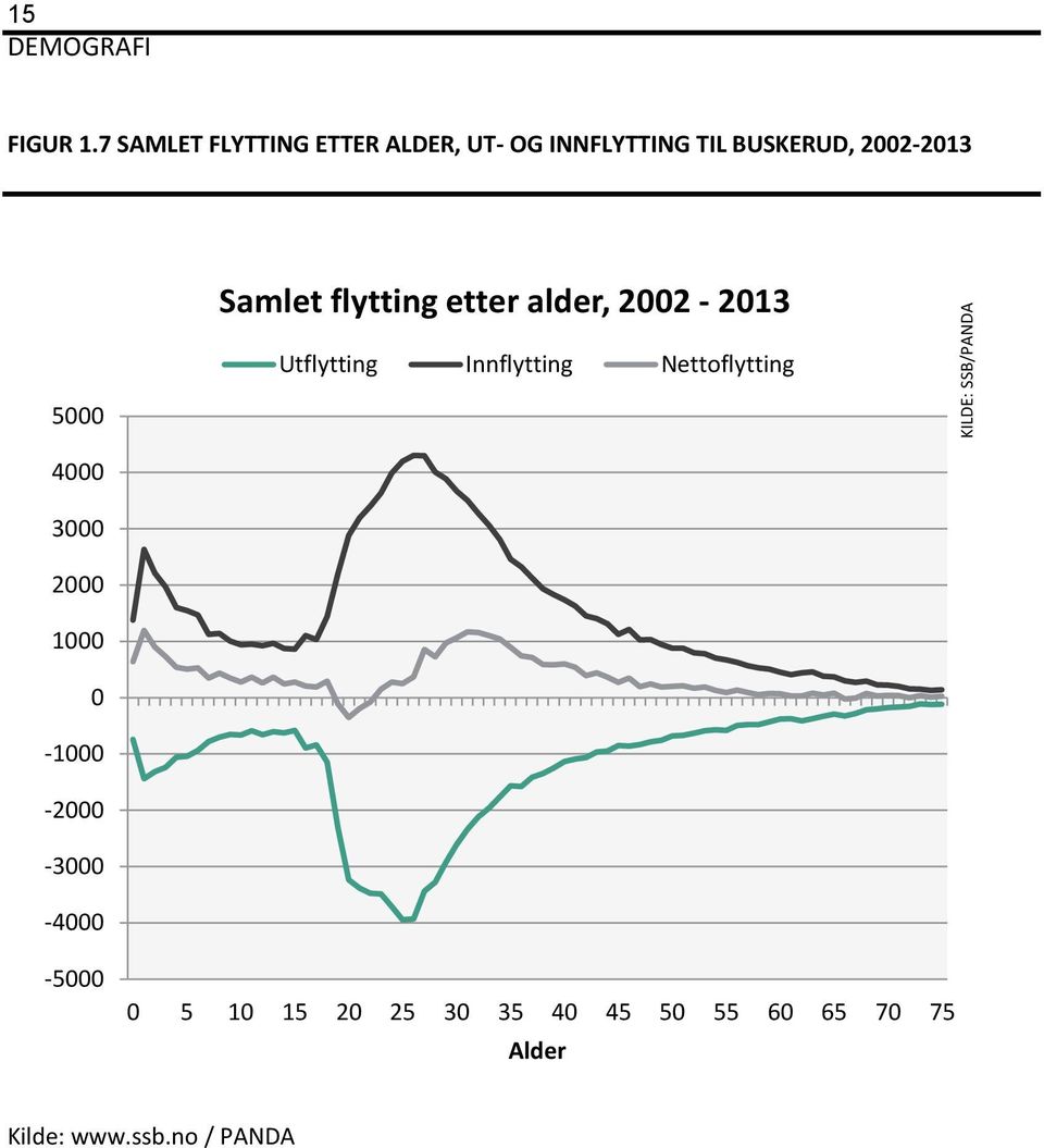 Samlet flytting etter alder, 2002-2013 Utflytting Innflytting Nettoflytting