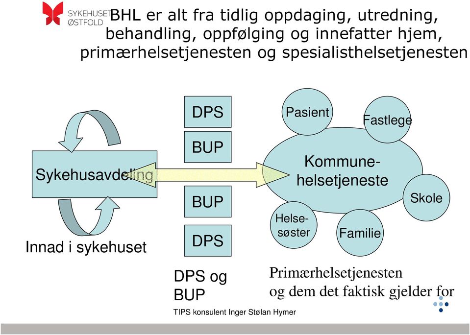 Fastlege Sykehusavdeling Innad i sykehuset BUP BUP DPS DPS og BUP