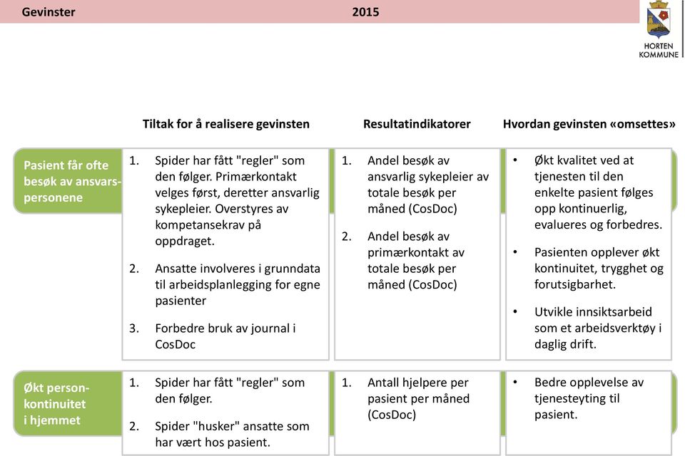 Forbedre bruk av journal i CosDoc 1. Andel besøk av ansvarlig sykepleier av totale besøk per måned (CosDoc) 2.