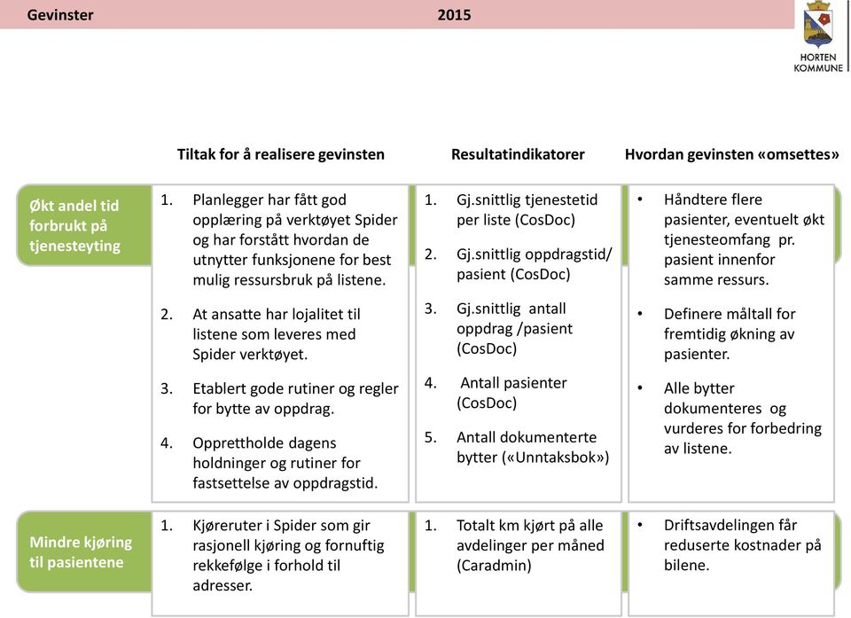 snittlig tjenestetid per liste (CosDoc) 2. Gj.snittlig oppdragstid/ pasient (CosDoc) Håndtere flere pasienter, eventuelt økt tjenesteomfang pr. pasient innenfor samme ressurs. 2. At ansatte har lojalitet til listene som leveres med Spider verktøyet.