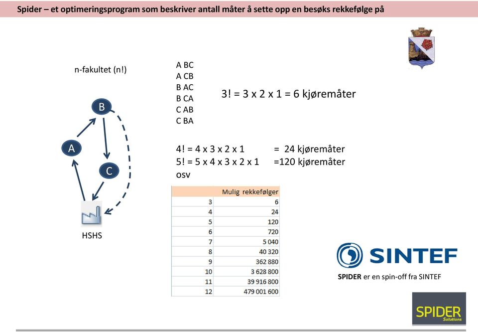 = 3 x 2 x 1 = 6 kjøremåter A C 4! = 4 x 3 x 2 x 1 = 24 kjøremåter 5!