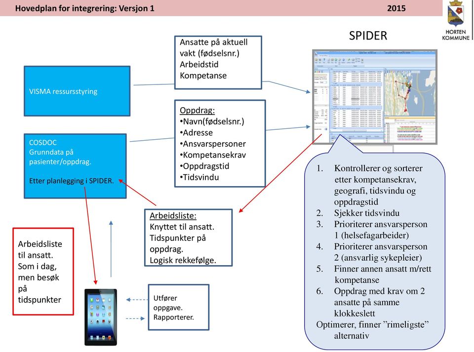 Tidspunkter på oppdrag. Logisk rekkefølge. Utfører oppgave. Rapporterer. 1. Kontrollerer og sorterer etter kompetansekrav, geografi, tidsvindu og oppdragstid 2. Sjekker tidsvindu 3.