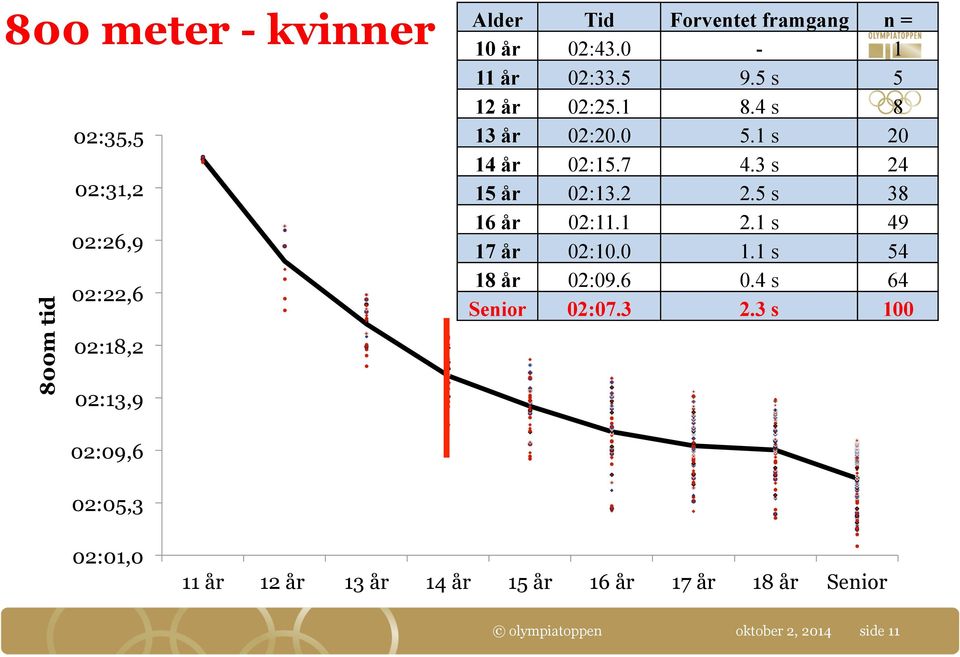 3 s 24 15 år 02:13.2 2.5 s 38 16 år 02:11.1 2.1 s 49 17 år 02:10.0 1.1 s 54 18 år 02:09.6 0.4 s 64 Senior 02:07.