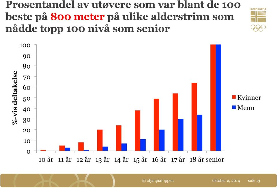 100 90 80 70 60 50 40 30 20 10 0 10 år 11 år 12 år 13 år 14 år 15 år