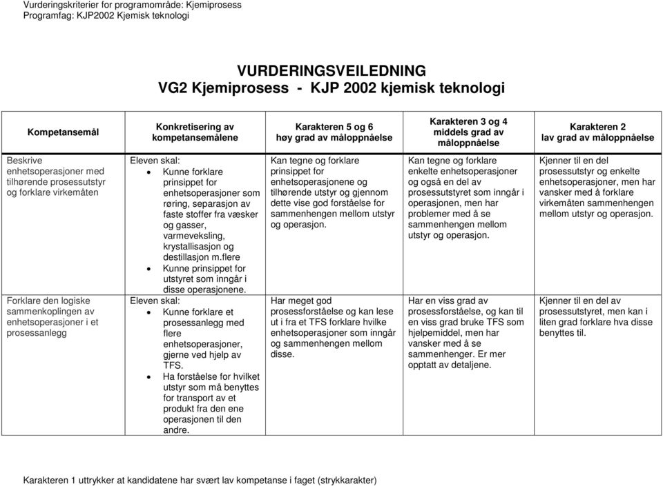 prosessanlegg Kunne forklare prinsippet for enhetsoperasjoner som røring, separasjon av faste stoffer fra væsker og gasser, varmeveksling, krystallisasjon og destillasjon m.