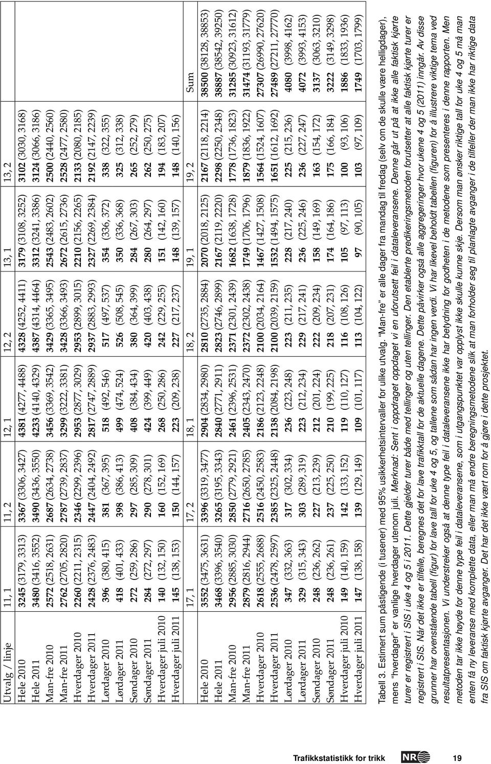 (2440, 2560) Man-fre 2011 2762 (2705, 2820) 2787 (2739, 2837) 3299 (3222, 3381) 3428 (3366, 3493) 2672 (2615, 2736) 2528 (2477, 2580) Hverdager 2010 2260 (2211, 2315) 2346 (2299, 2396) 2953 (2877,