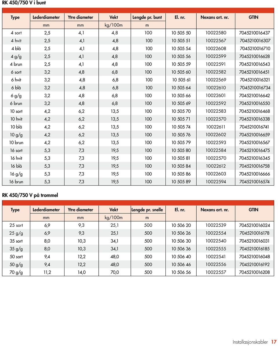 GTIN mm mm kg/100m m 4 sort 2,5 4,1 4,8 100 10 505 50 10022580 7045210016437 4 hvit 2,5 4,1 4,8 100 10 505 51 10022567 7045210016307 4 blå 2,5 4,1 4,8 100 10 505 54 10022608 7045210016710 4 g/g 2,5