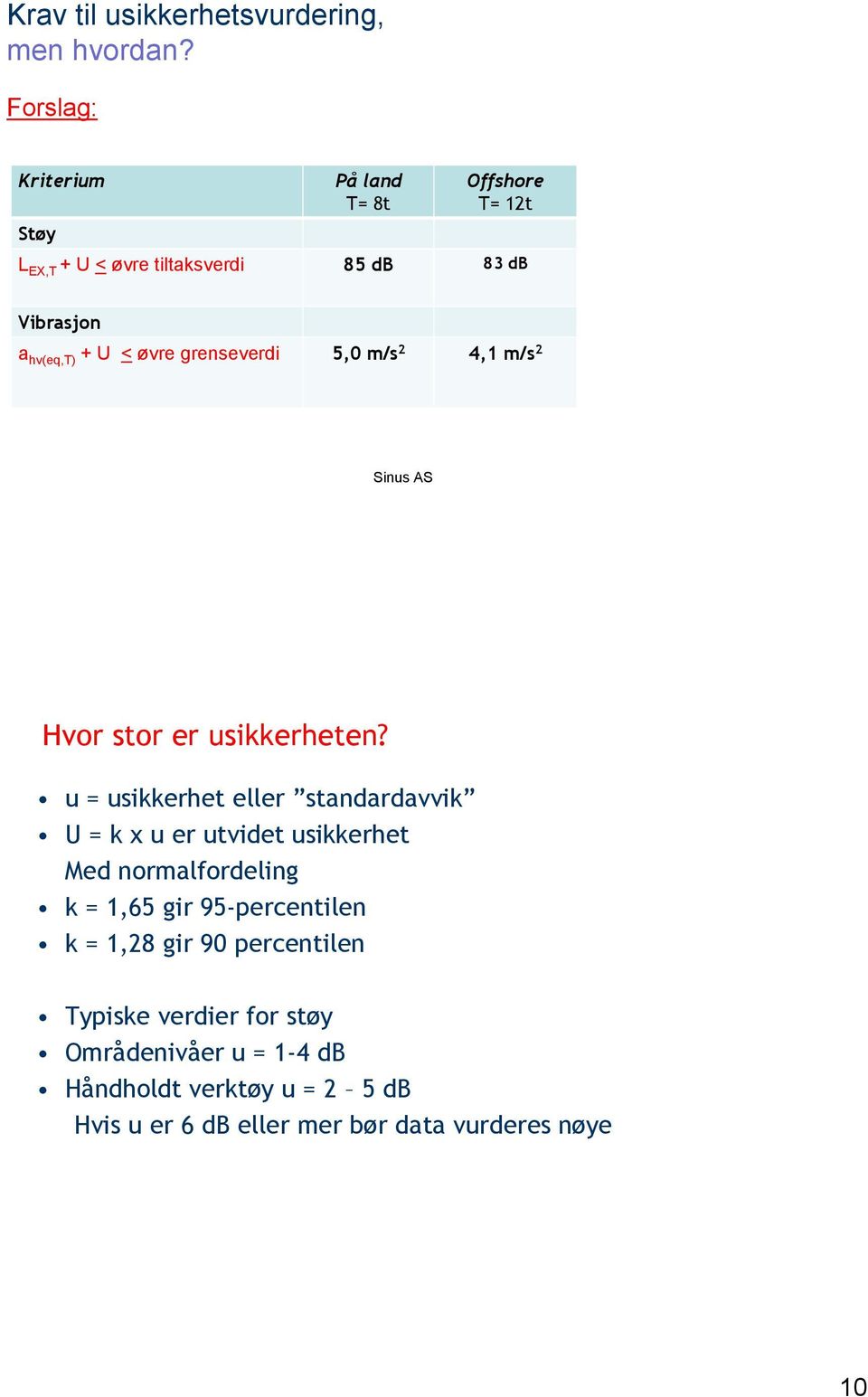 grenseverdi 5,0 m/s 2 4,1 m/s 2 2009 Sinus AS 19 Hvor stor er usikkerheten?