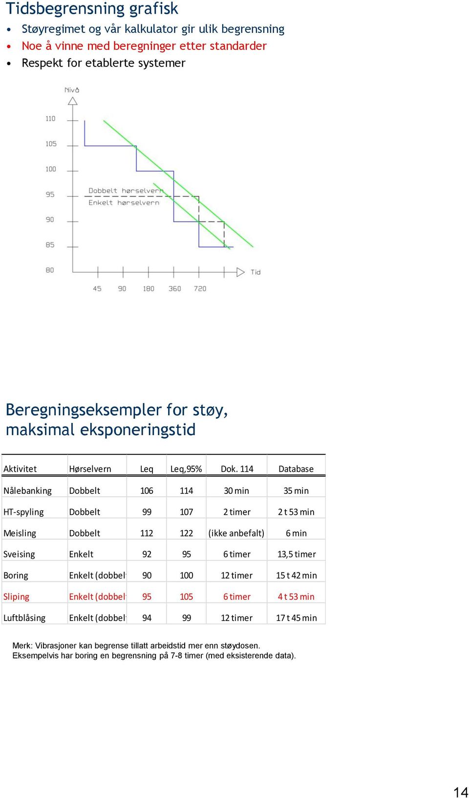 114 Database Nålebanking Dobbelt 106 114 30 min 35 min HT-spyling Dobbelt 99 107 2 timer 2 t 53 min Meisling Dobbelt 112 122 (ikke anbefalt) 6 min Sveising Enkelt 92 95 6 timer 13,5